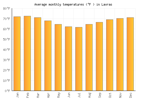 Lavras average temperature chart (Fahrenheit)