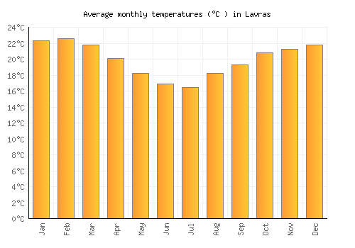 Lavras average temperature chart (Celsius)