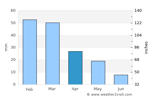 Lávrio average rain in April