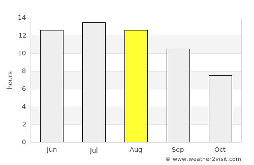 Lávrio average rain in August