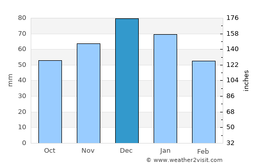 Lávrio average rain in December