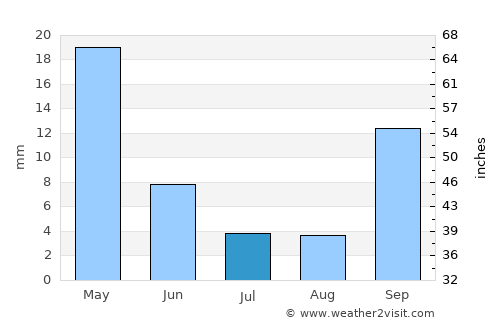 Lávrio average rain in July