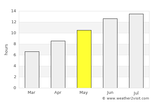 Lávrio average rain in May