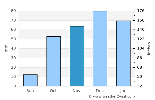 Lávrio average rain in November