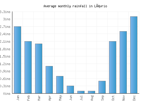 Lávrio monthly rainfall chart (inches)
