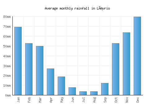 Lávrio monthly rainfall chart (mm)