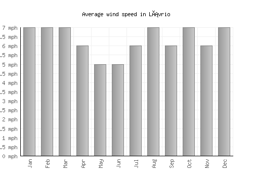 Lávrio average winspeed by month (mph)