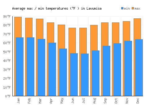 Lavumisa average minimum / maximum temperatures (Fahrenheit)