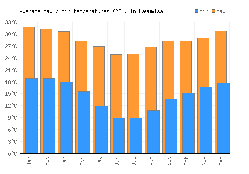 Lavumisa average minimum / maximum temperatures (Celsius)
