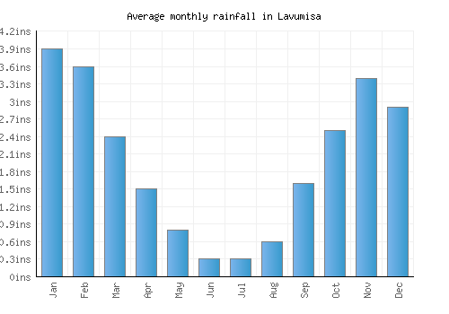 Lavumisa monthly rainfall chart (inches)