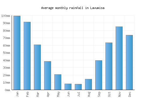 Lavumisa monthly rainfall chart (mm)