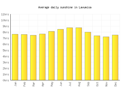 Lavumisa average daily sunshine chart