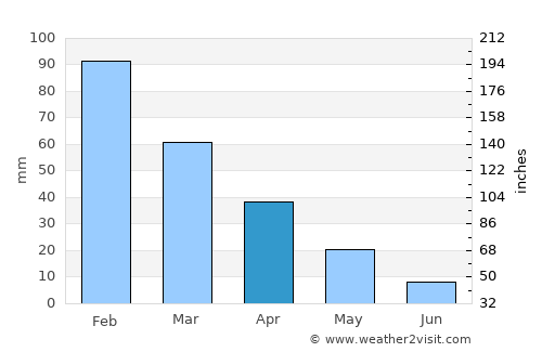 Lavumisa average rain in April