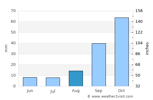 Lavumisa average rain in August