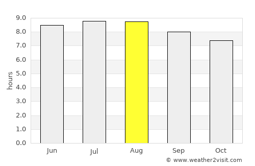 Lavumisa average rain in August