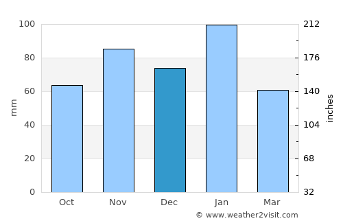 Lavumisa average rain in December