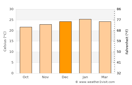 Lavumisa average temperature in December