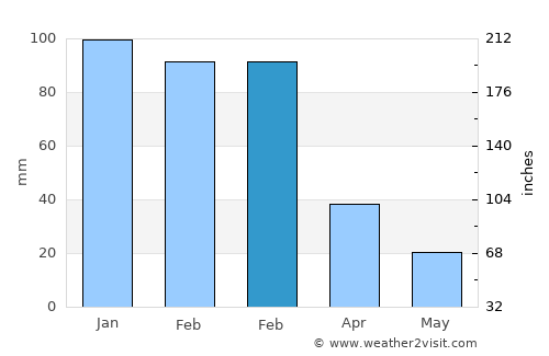 Lavumisa average rain in February