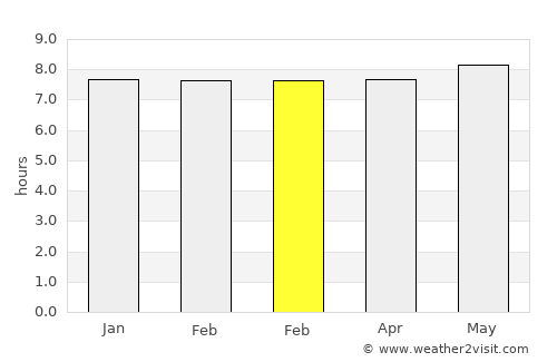 Lavumisa average rain in February