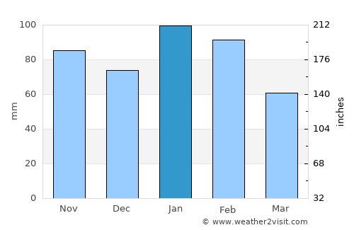 Lavumisa average rain in January