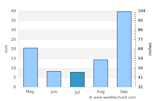 Lavumisa average rain in July