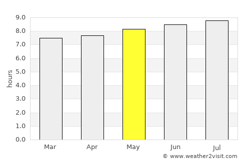 Lavumisa average rain in May