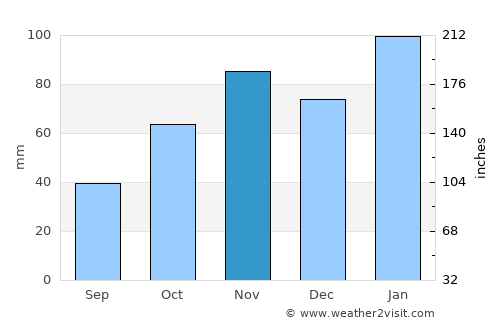 Lavumisa average rain in November