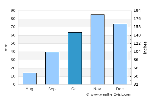 Lavumisa average rain in October