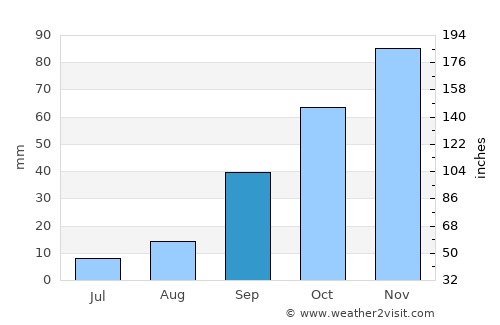 Lavumisa average rain in September
