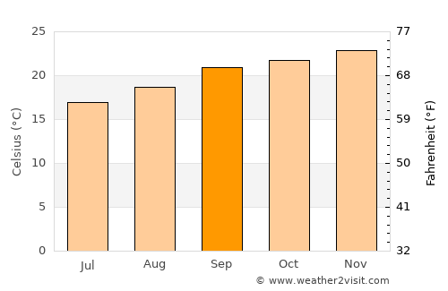 Lavumisa average temperature in September