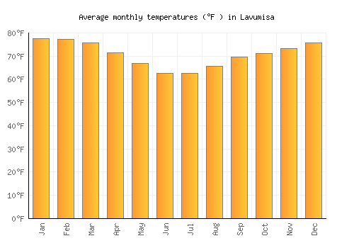Lavumisa average temperature chart (Fahrenheit)