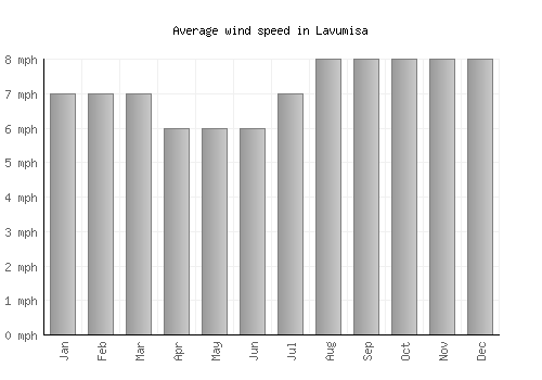Lavumisa average winspeed by month (mph)