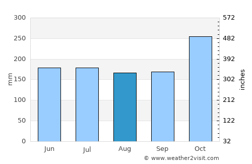 Lawa-an average rain in August