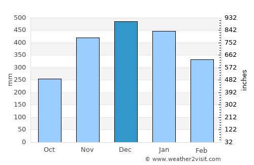 Lawa-an average rain in December