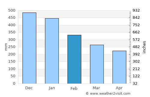 Lawa-an average rain in February