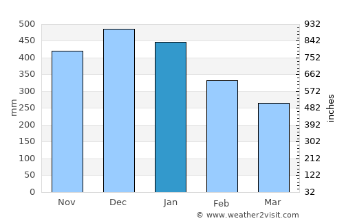 Lawa-an average rain in January
