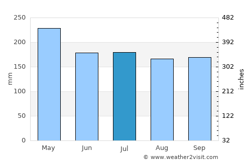 Lawa-an average rain in July