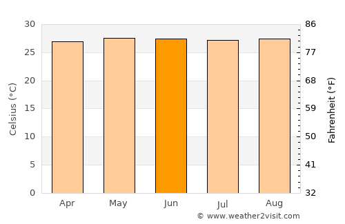 Lawa-an average temperature in June