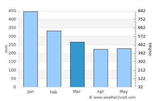 Lawa-an average rain in March