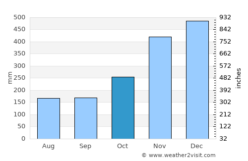 Lawa-an average rain in October