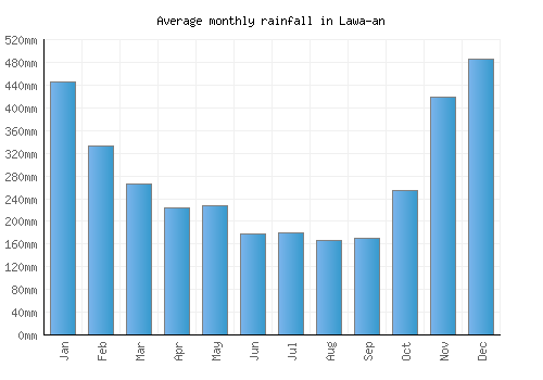 Lawa-an monthly rainfall chart (mm)