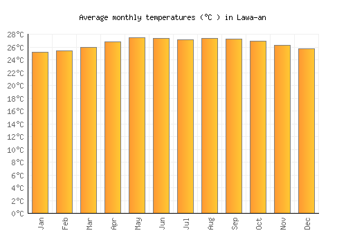 Lawa-an average temperature chart (Celsius)