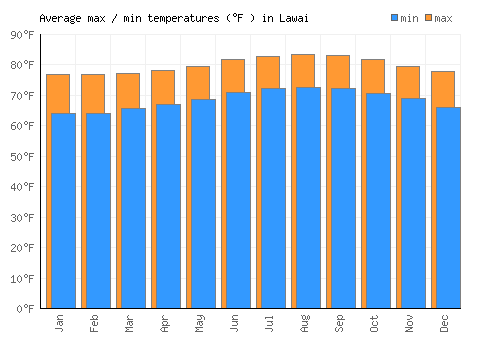 Lawai average minimum / maximum temperatures (Fahrenheit)