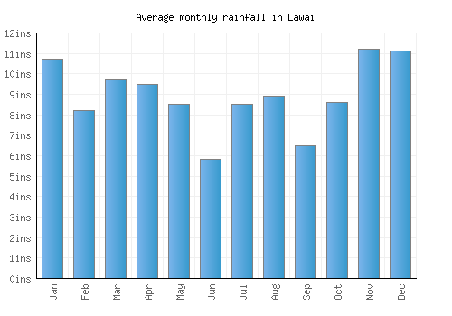 Lawai monthly rainfall chart (inches)
