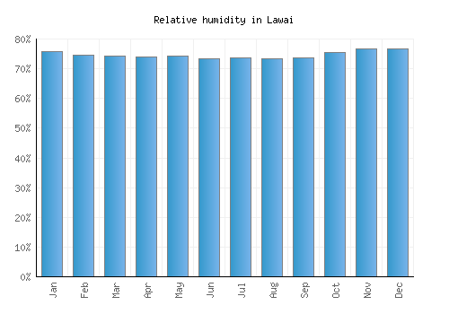 Lawai relative humidity averages