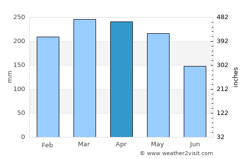 Lawai average rain in April