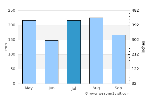 Lawai average rain in July