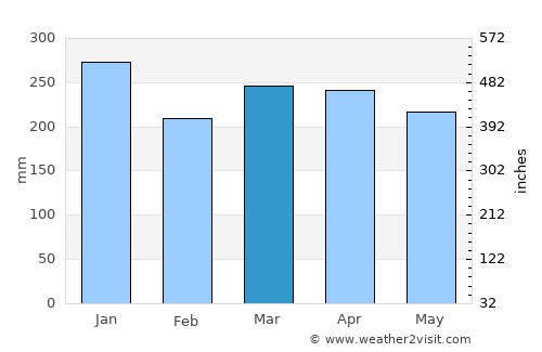 Lawai average rain in March