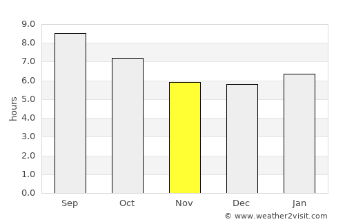 Lawai average rain in November