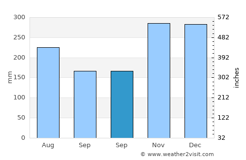 Lawai average rain in September